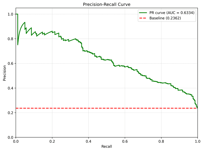 Precision-Recall Curve: Churn Model Performance