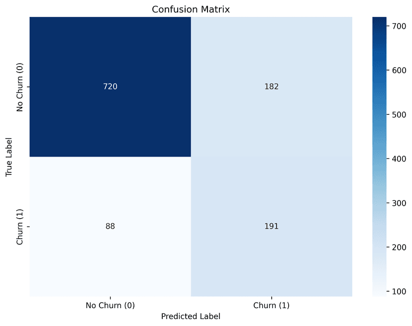 Confusion Matrix: Churn Prediction Results