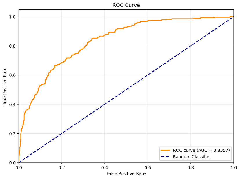 ROC Curve: Churn Model Performance