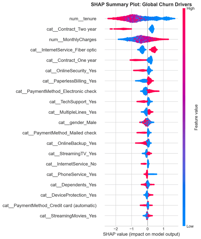 SHAP Summary Plot: Global Churn Drivers