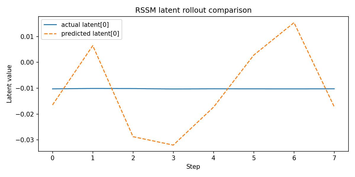 RSSM Latent Comparison